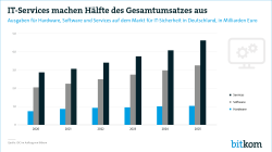 IT-Services machen Hälfte des Gesamtumsatzes aus