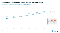 Markt für IT-Sicherheit bricht erneut Umsatzrekord