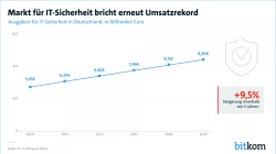 Markt für IT-Sicherheit bricht erneut Umsatzrekord