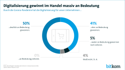 Digitalisierung gewinnt im Handel massiv an Bedeutung