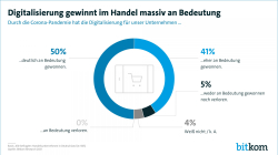 Digitalisierung gewinnt im Handel massiv an Bedeutung