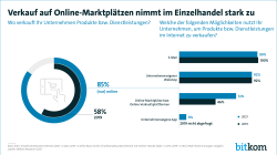 Verkauf auf Online-Marktplätzen nimmt im Einzelhandel stark zu