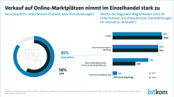 Verkauf auf Online-Marktplätzen nimmt im Einzelhandel stark zu