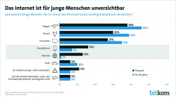 Das Internet ist für junge Menschen unverzichtbar