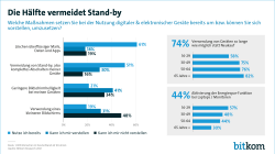 Die Hälfte vermeidet Stand-by