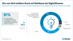 Vier von fünf erhöhen Druck auf Rathäuser bei Digitalthemen