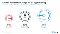 Mehrheit wünscht mehr Tempo bei der Digitalisierung