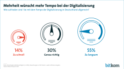 Mehrheit wünscht mehr Tempo bei der Digitalisierung