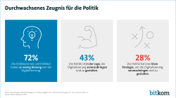 Durchwachsenes Zeugnis für die Politik