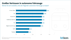 Großes Vertrauen in autonome Fahrzeuge