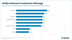 Großes Vertrauen in autonome Fahrzeuge