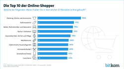 Die Top 10 der Online-Shopper