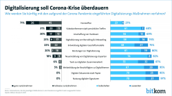 Digitalisierung soll Corona-Krise überdauern