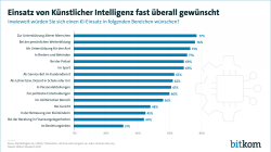 Print-Grafik: "Einsatz von Künstlicher Intelligenz fast überall gewünscht"	