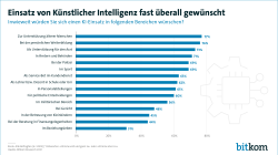 Web-Grafik: "Einsatz von Künstlicher Intelligenz fast überall gewünscht"