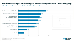 Kundenbewertungen sind wichtigste Informationsquelle beim Online-Shopping