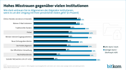 Hohes Misstrauen gegenüber vielen Institutionen