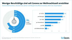 Weniger Berufstätige sind seit Corona zur Weihnachtszeit erreichbar