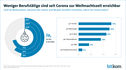 Weniger Berufstätige sind seit Corona zur Weihnachtszeit erreichbar