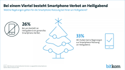 Bei einem Viertel besteht Smartphone-Verbot an Heiligabend