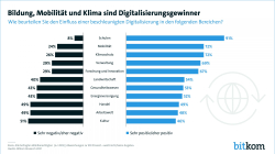 Bildung, Mobilität und Klima sind Digitalisierungsgewinner