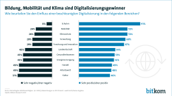 Bildung, Mobilität und Klima sind Digitalisierungsgewinner