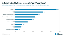 Mehrheit wünscht "Frohes neues Jahr" per (Video-)Anruf