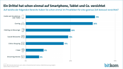 Ein Drittel hat schon einmal auf Smartphone, Tablet und Co. verzichtet