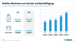 Stabiles Wachstum von Umsatz und Beschäftigung