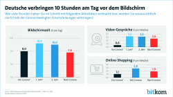 Deutsche verbringen 10 Stunden am Tag vor dem Bildschirm