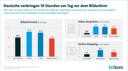 Deutsche verbringen 10 Stunden am Tag vor dem Bildschirm