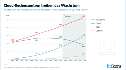 Cloud-Rechenzentren treiben das Wachstum