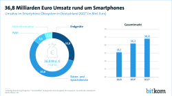 36,8 Milliarden Euro Umsatz rund um Smartphones