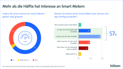 Mehr als die Hälfte hat Interesse an Smart Metern