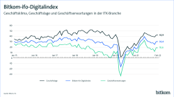 Bitkom-ifo-Digitalindex Februar 2022