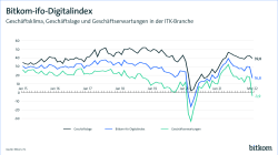 Bitkom-ifo-Digitalindex März 2022