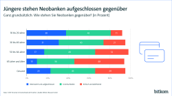 Jüngere stehen Neobanken aufgeschlossen gegenüber