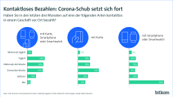 Kontaktloses Bezahlen: Corona-Schub setzt sich fort