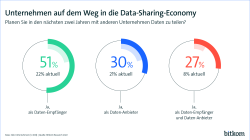 Unternehmen auf dem Weg in die Data-Sharing-Economy