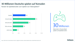 30 Millionen Deutsche spielen auf Konsolen