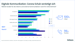 Digitale Kommunikation: Corona-Schub verstetigt sich