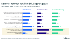 E-Scooter kommen vor allem bei Jüngeren an