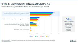 9 von 10 Unternehmen setzen auf Industrie 4.0