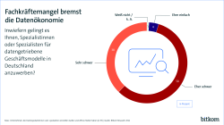 Fachkräftemangel bremst die Datenökonomie