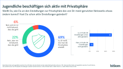 Jugendliche beschäftigen sich aktiv mit Privatsphäre