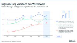 Digitalisierung verschärft den Wettbewerb