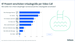47 Prozent verschicken Urlaubsgrüße per Video-Call