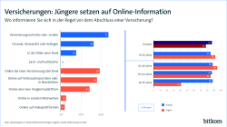 Versicherungen: Jüngere setzen auf Online-Information