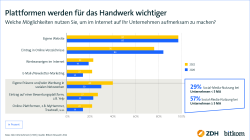 Plattformen werden für das Handwerk wichtiger