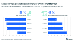 Die Mehrheit bucht Reisen lieber auf Online-Plattformen